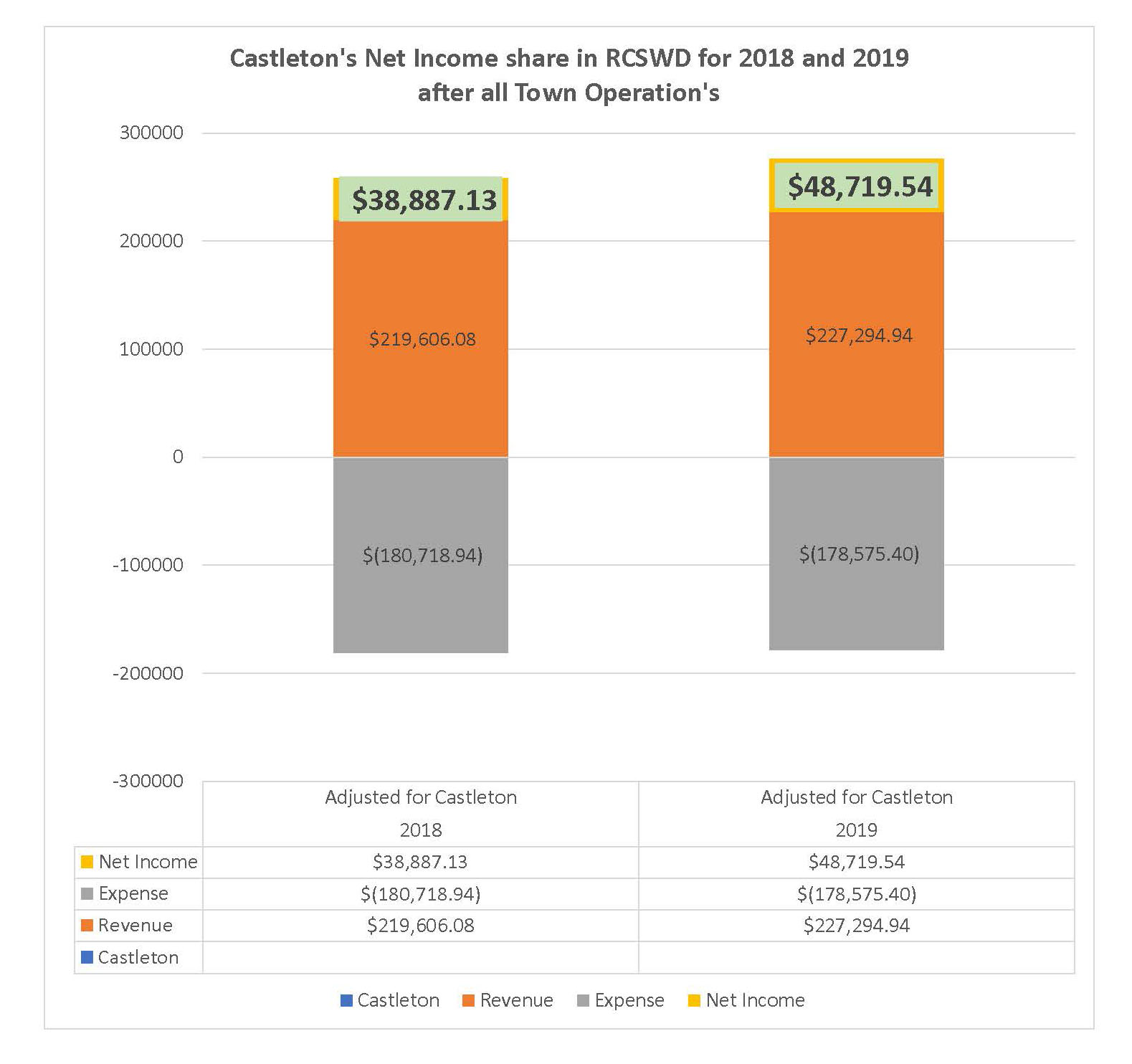 Castleton's proportional share of RCSWD revenues and expenses 
