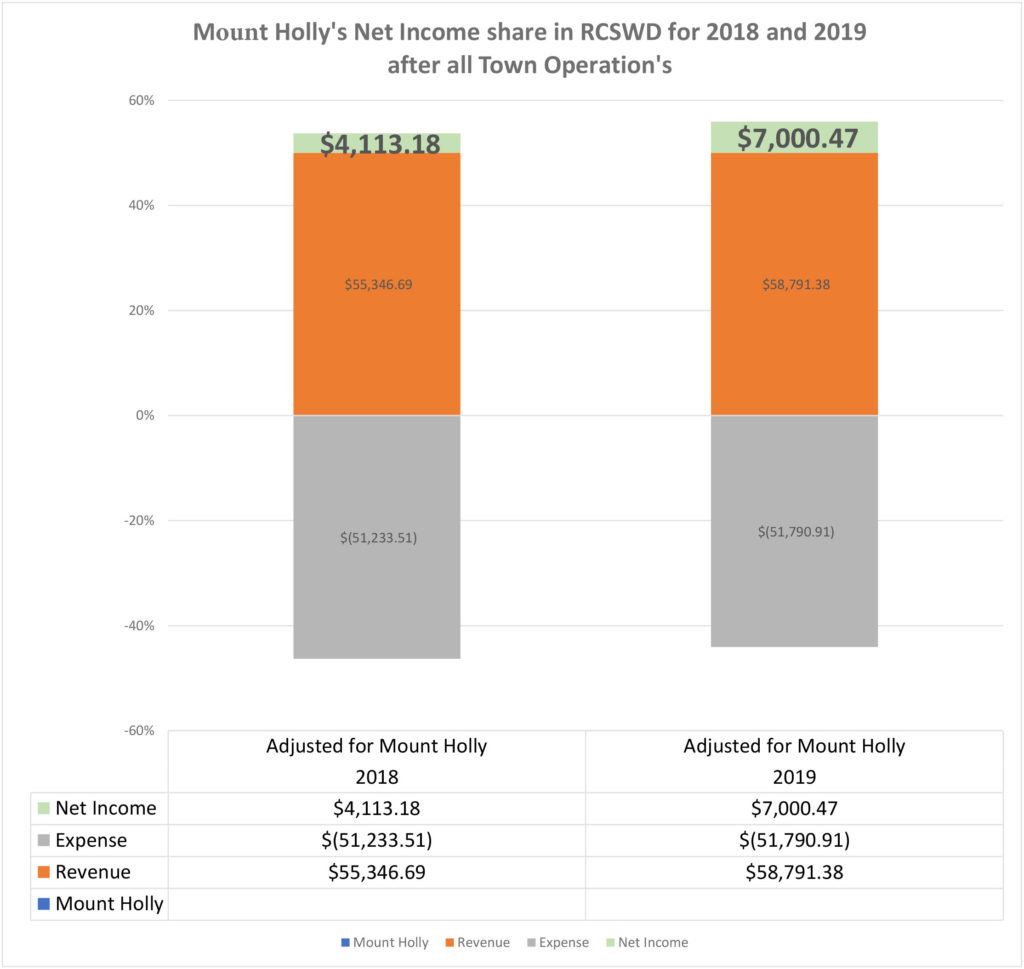 Mount Holly's net income share in RCSWD for 2018 and 2019 after all town operations