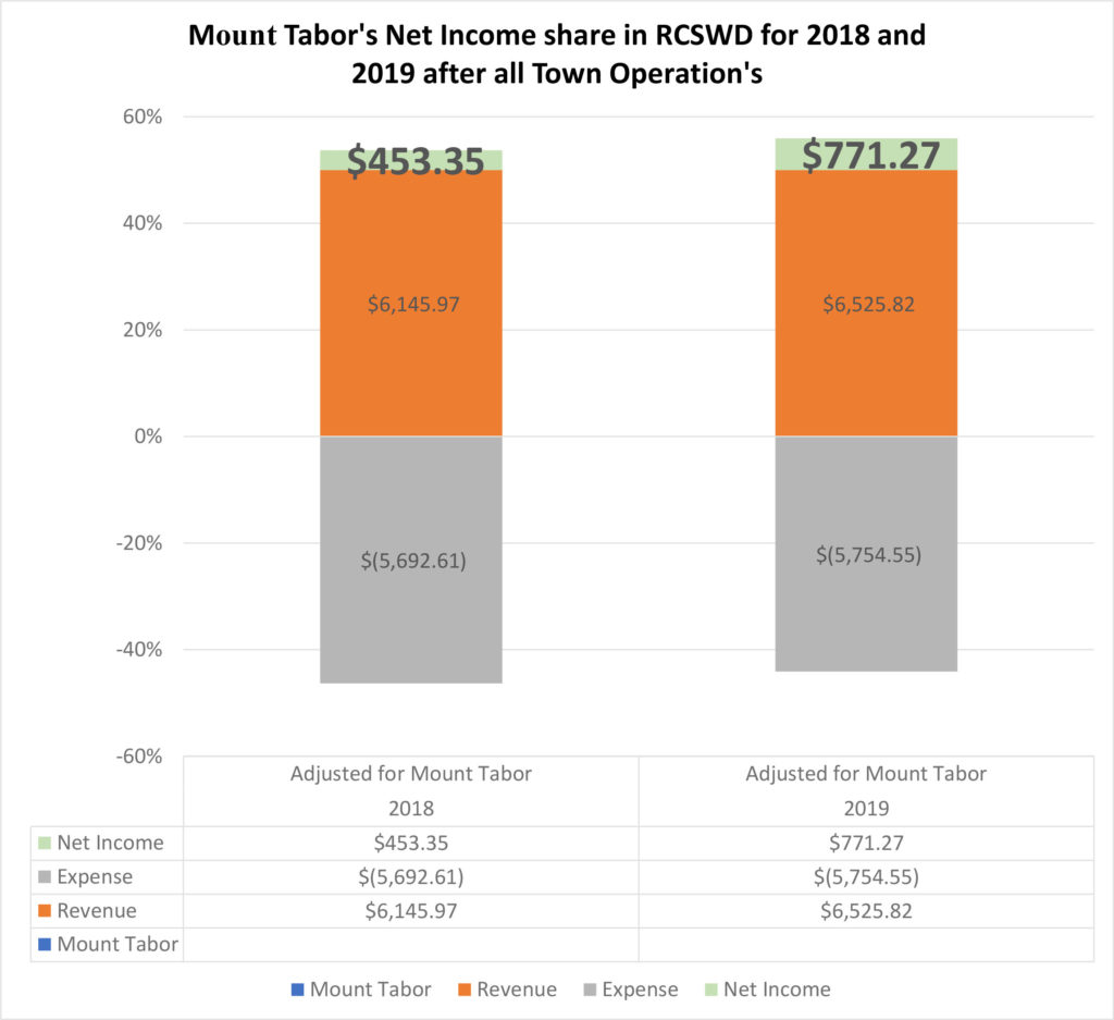 Mount Tabor's Net Income share in RCSWD for 2018 and 2019 after all Town Operations