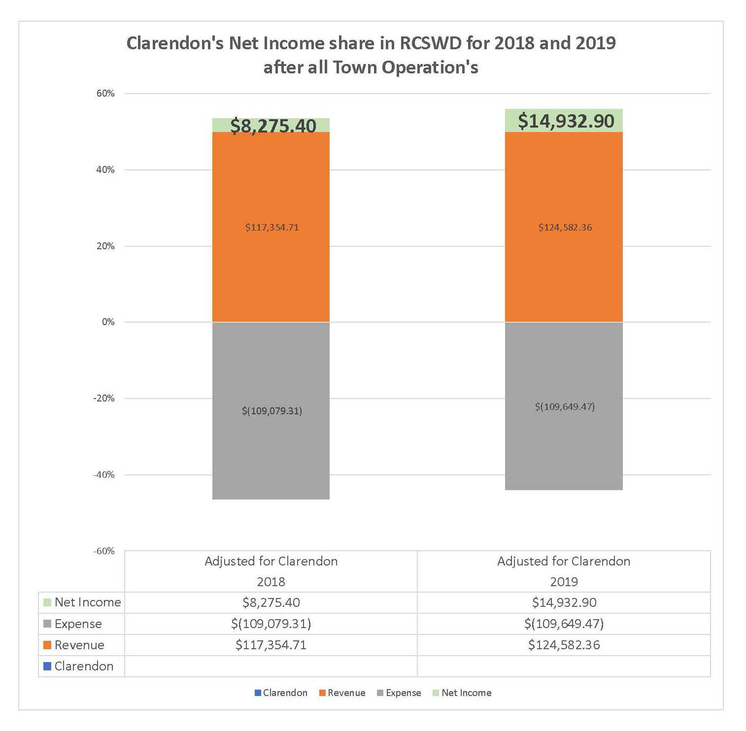 Clarendon's proportional net income in RCSWD for 2018 and 2019