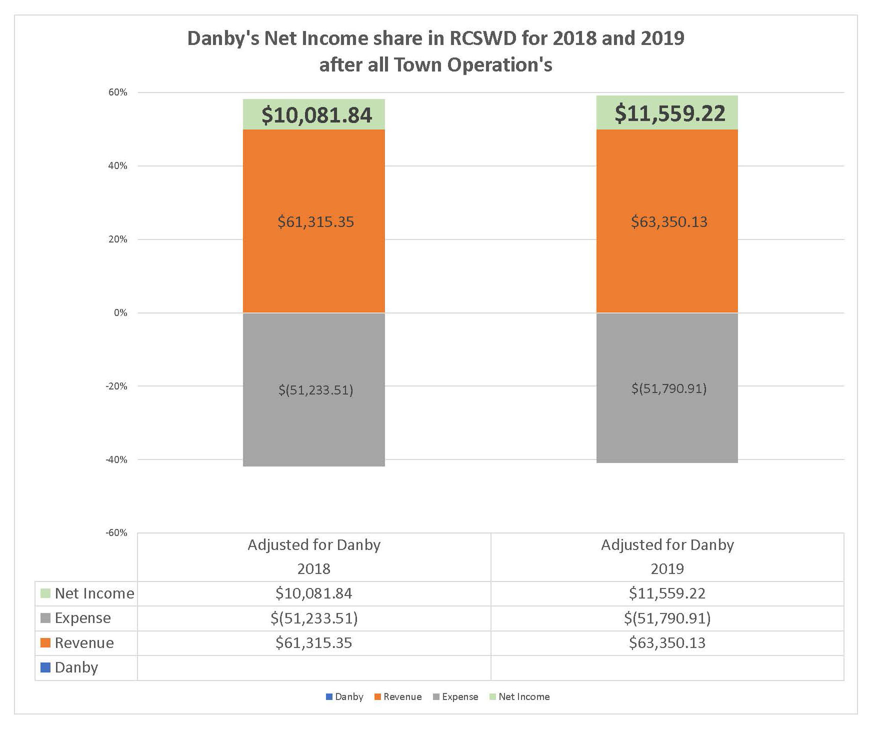 Danby's proportional share in RCSWD net income
